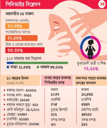 ধর্ষণ করেও শাস্তি হবে না মনে করে ২৭.৫৮% আসামি